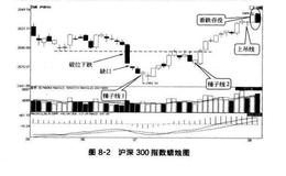 蜡烛图：开仓与平仓的时机选择