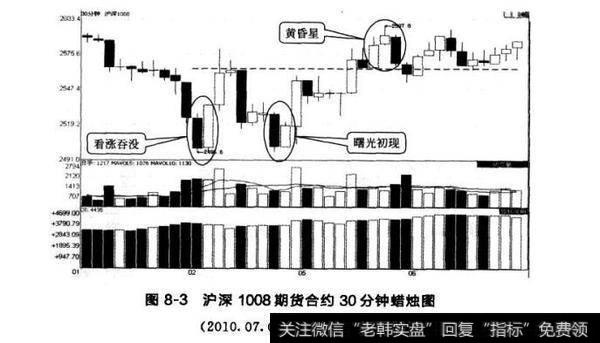 图8-3沪深1008期货合约30分钟蜡烛图（2010.07.01-2010.07.06）