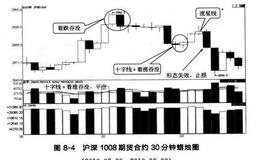 蜡烛图：止损的时机选择