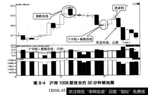 图8-4沪深1008期货合约30分钟蜡烛图（2010.07.30-2010.08.03）