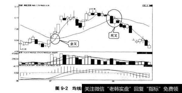 图9-2均线的金叉与死叉