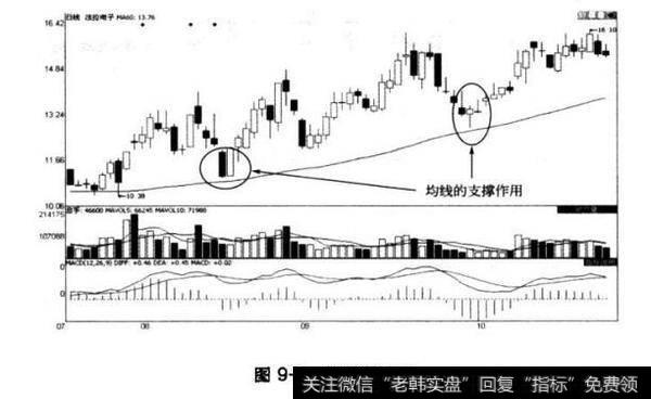 图9-3均线的支撑