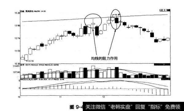 图9-4均线的阻力