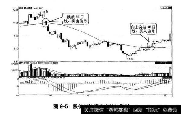 图9-5股价对均线的突破与跌破