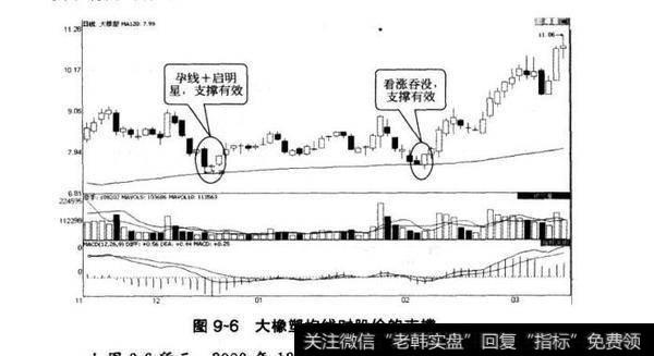 图9-6大橡塑均线对股价的支