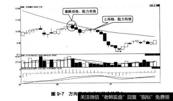 图9-7万向德农均线对殷价的阻力