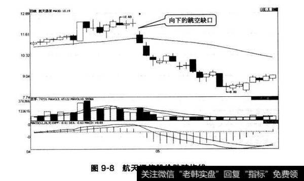 图9-8航天通信股价跌破均线