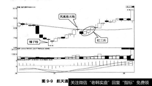 图9-9航天通信股价向上破均线