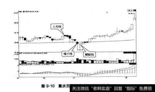 图9-10重庆百货股价对均线的假跌破