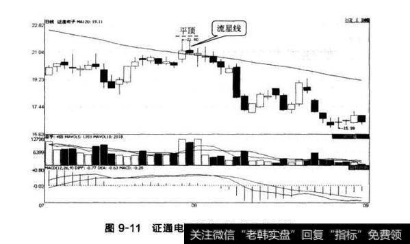 图9-11证通电子股价对均线的假跌破