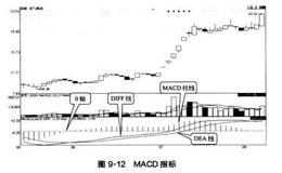 蜡烛图与MACD指标