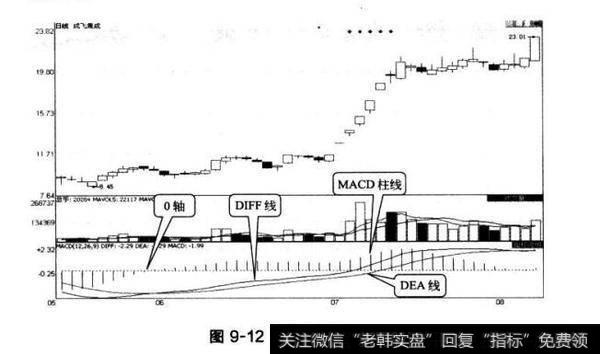 图9-12MAcD指标