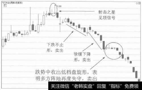 图3低档盘旋形的看跌作用