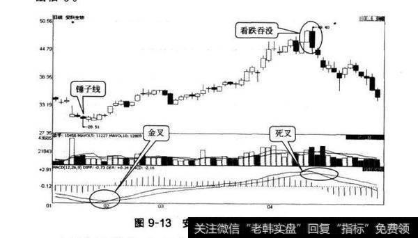 图9-13安科生物MAcD指标