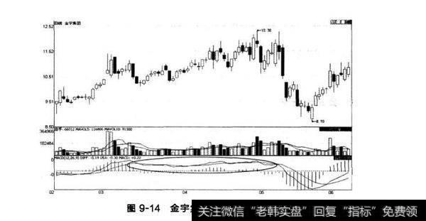 图9-14金宇集团MACD指标