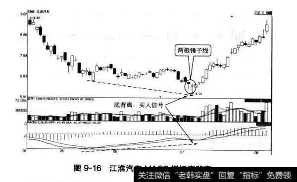 图9-16江淮汽车MAcD指标底背离