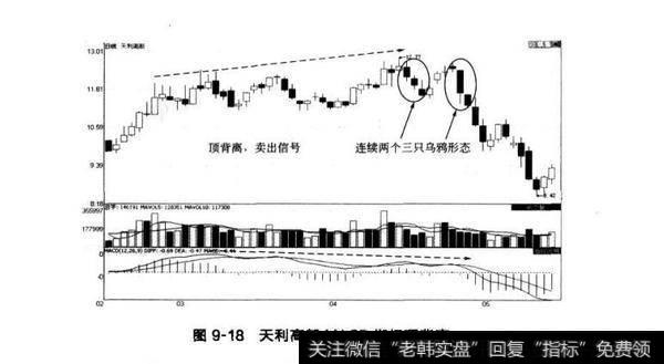 图9-18天利高新MAcD指标顶背离