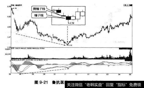 图9-21鲁抗医药MAcD指标底背离