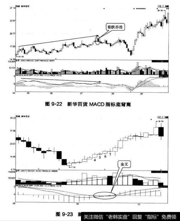 图9-22新华百货MAcD指标底背离  图9-23新华百货月蜡烛图