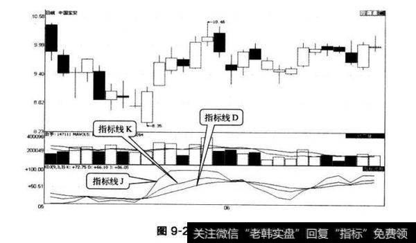 图9-24KDJ指标