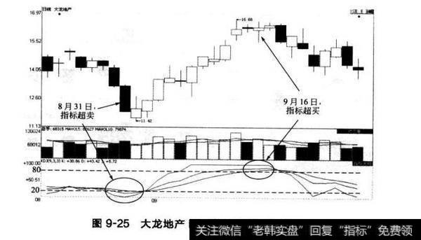 图9-25大龙地产KDJ指标的超买与超卖
