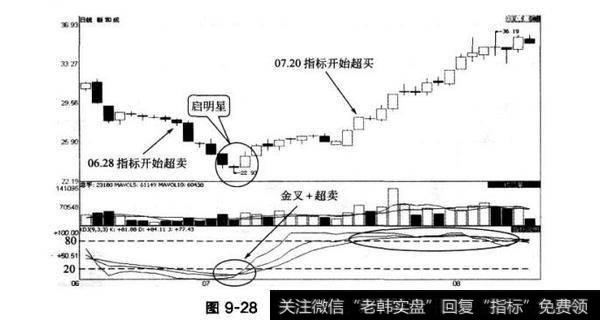 图9-28新和成KDJ指标