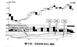 蜡烛图与BOLL指标