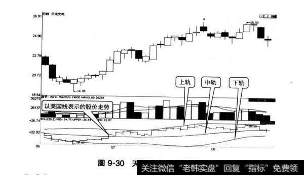 图9-30天龙光电BOLL指标