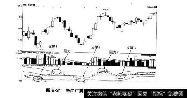 图9-31浙江广夏布林线的支撑与阻力
