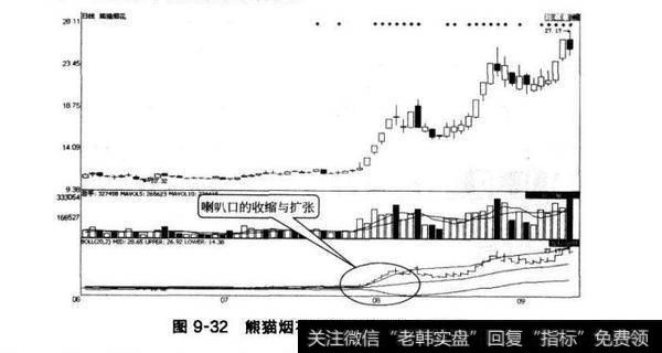 图9-32熊猫烟花布林线的收缩与扩张