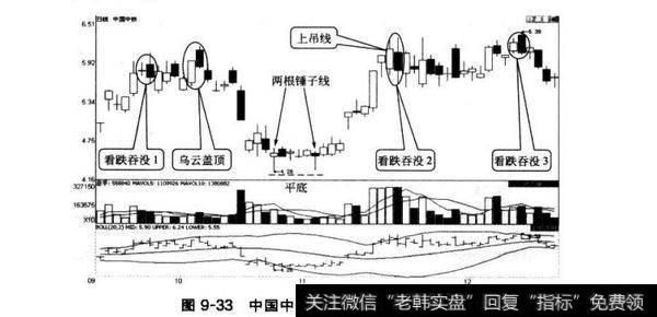 图9-33中国中铁布林线的支撑与阻力