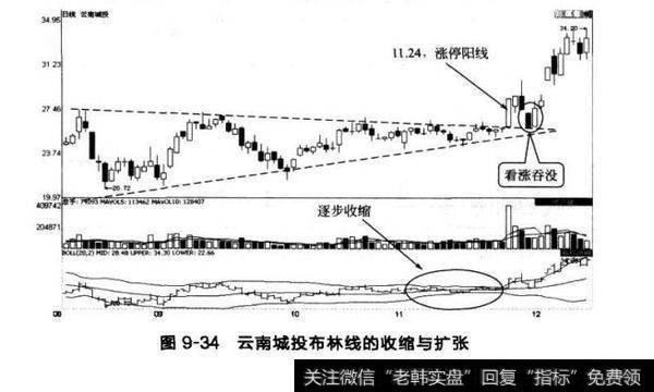 图9-34云南城投布林线的收缩与扩张