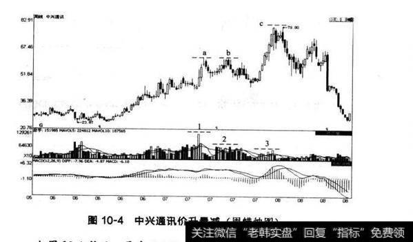 图10-4中兴通讯价升量减（周蜡烛图）