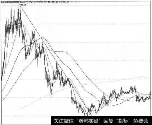 泰山石油下降趋势线