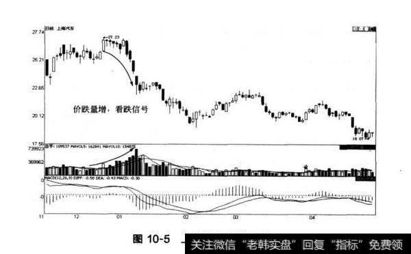 图10-5上海汽车价跌量增