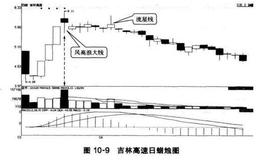 蜡烛图形态与成交量的实战结合