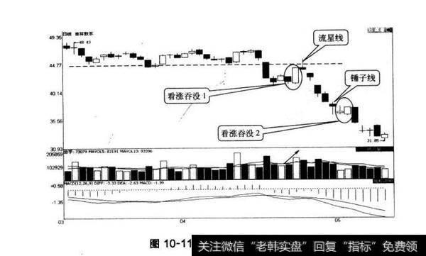 图10-11吉林敖东日蜡烛图