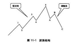 蜡烛图：波浪理论的基本概念