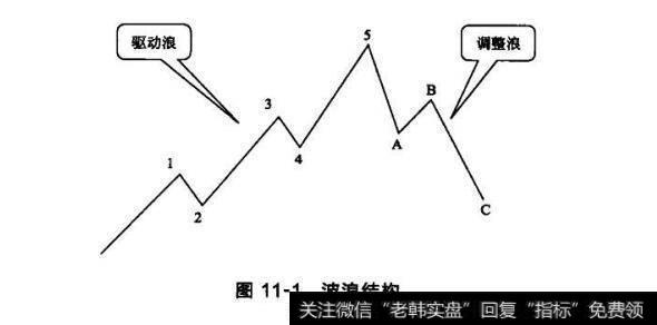 图11-1波浪结构