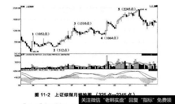 图11-2上证综指月蜡烛图（325点一2245点）