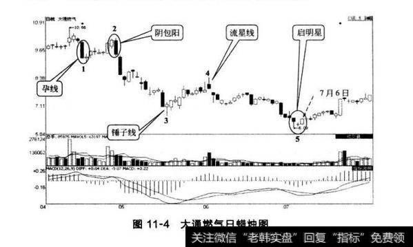 图11-4大通然气日蜡烛图