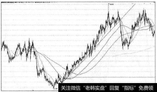 航民股份上升趋势线