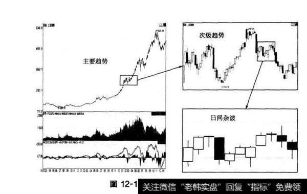 图12-1不同级别的三种趋势