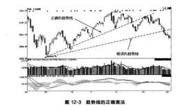 蜡烛图：趋势线的实战应用