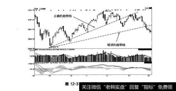 图12-3趋势线的正确画法