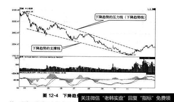 图12-4下降趋势线的压力线和支排线