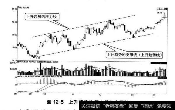 图12-5上升趋势的压力线和支攘线