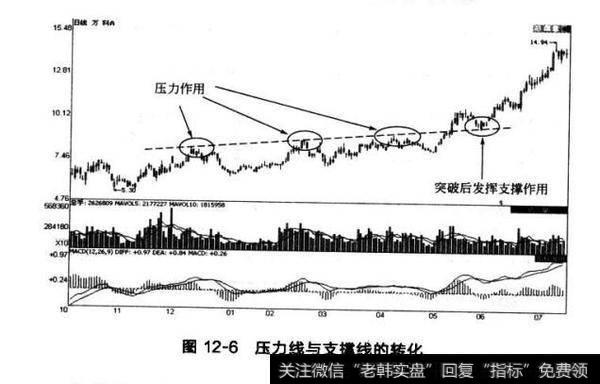 图12-6压力线与支撑线的转化