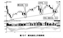 蜡烛图与趋势线的实战结合