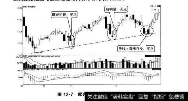 图12-7紫光股份上升趋势线